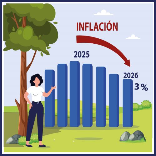 Sin embargo, se estima que la inflación comience a bajar a partir del 2° semestre del próximo año, para llegar a la meta de 3% a inicios de 2026.